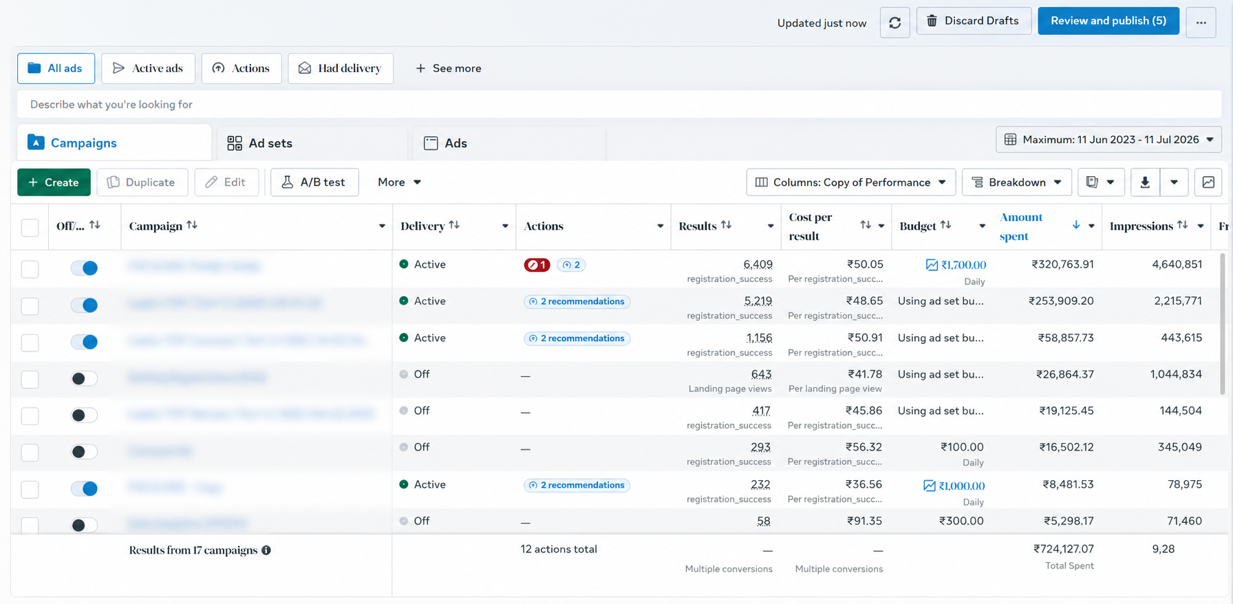 Meta Ads Manager campaign view of the account under management, campaign names blurred