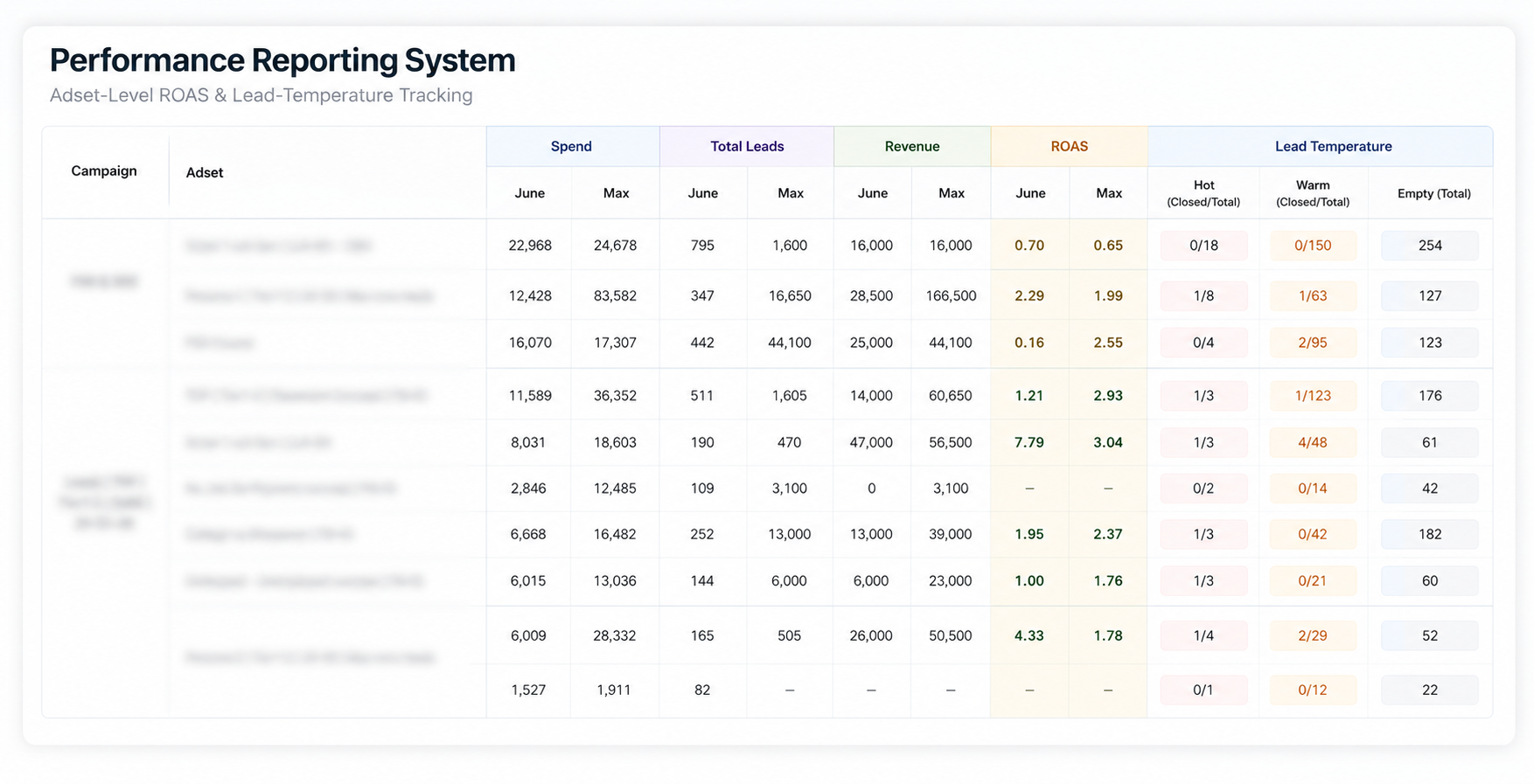 Performance reporting system: adset-level spend, leads, revenue and ROAS tracking with lead-temperature scoring