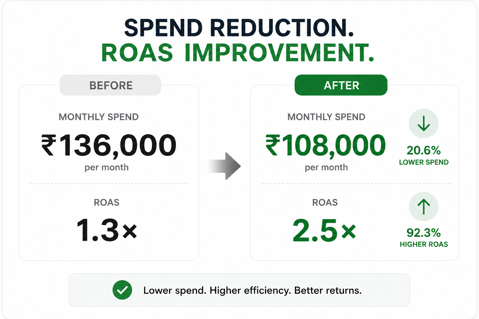 Before and after card: monthly spend reduced from ₹136,000 to ₹108,000 while ROAS improved